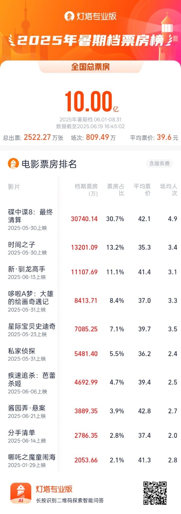 路易泽 2025暑期档票房破10亿  《碟中谍8：最终清算》暂列首位