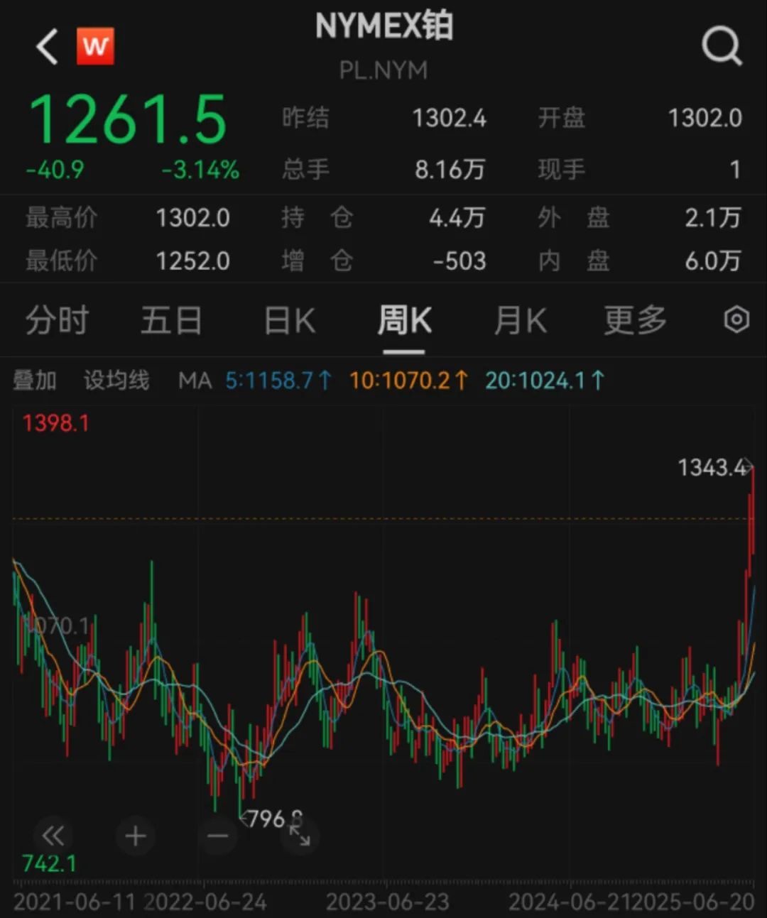 图片来源：Wind