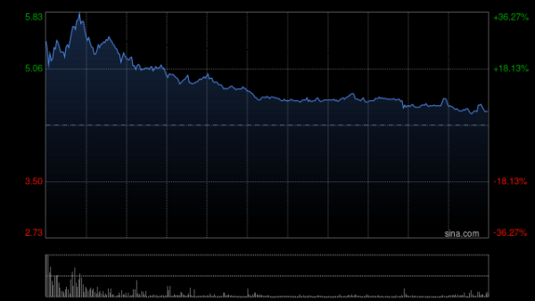 长富配资 华兴资本控股早盘拉升逾34% 拟进军Web3.0和加密货币资产领域