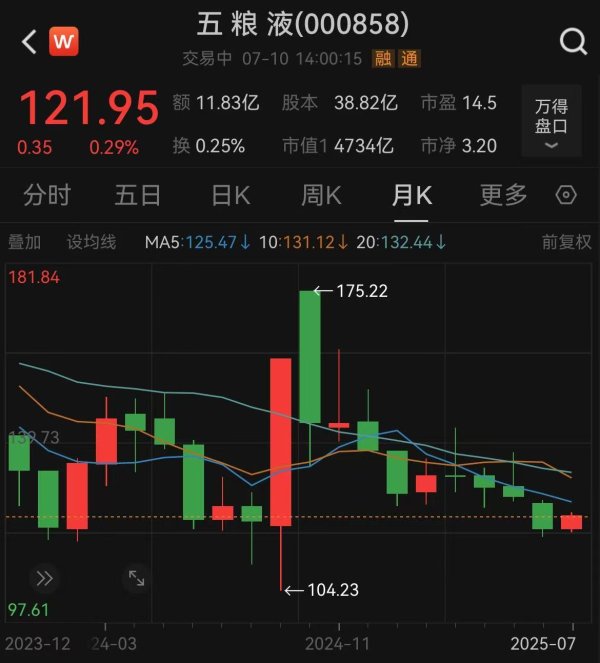 财富家 白酒股失宠？北向资金二季度减仓五粮液超3000万股，洋河股份已被连抛5个季度