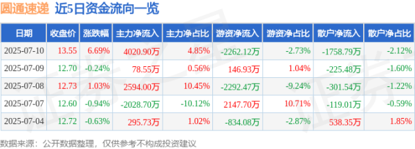 粤友配资 异动快报：圆通速递（600233）7月10日13点33分触及涨停板