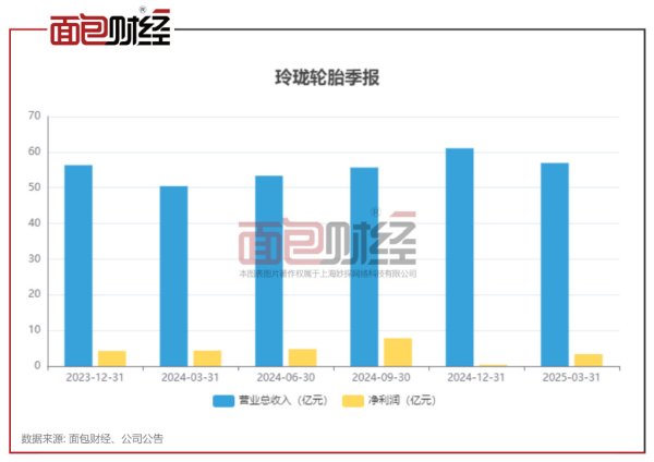 股市策略 玲珑轮胎IPO: OE轮胎行业龙头布局A+H, 一季度利润下滑两成