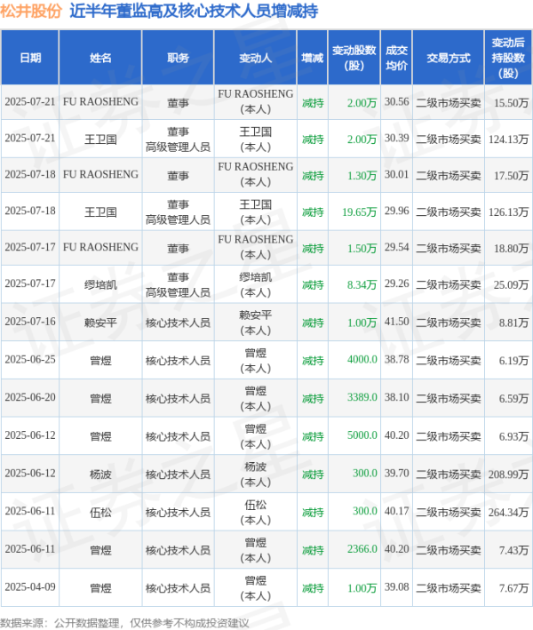 科云汇 松井股份: 7月18日至7月21日高管王卫国、FU RAOSHENG减持股份合计24.95万股