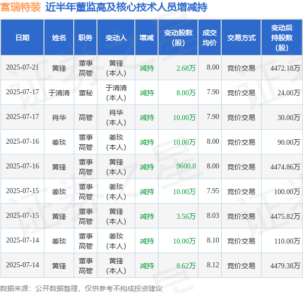 恒富配资 富瑞特装: 7月21日高管黄锋减持股份合计2.68万股