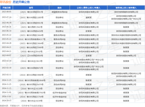 优先配 彩讯股份作为原告/上诉人的1起涉及房屋租赁合同纠纷的诉讼将于2025年8月5日开庭