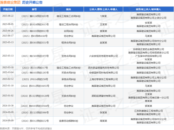 快牛盘 瀚景建设集团作为被告/被上诉人的1起涉及建设工程合同纠纷的诉讼将于2025年8月5日开庭
