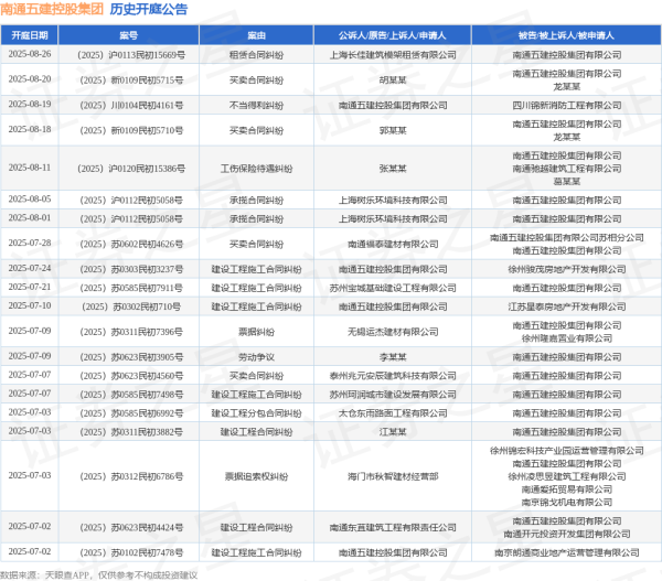 鼎信天下 南通五建控股集团作为被告/被上诉人的1起涉及承揽合同纠纷的诉讼将于2025年8月5日开庭
