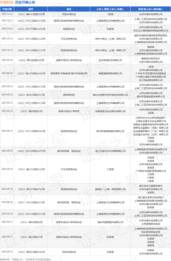 粤友配资 抖音科技作为被告/被上诉人的1起涉及买卖合同纠纷的诉讼将于2025年8月5日开庭